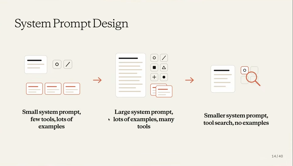 Slide showing three eras of system prompt design: small prompt with examples, large prompt with many tools, smaller prompt with tool search and no examples