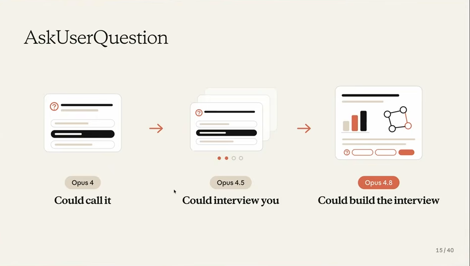Slide showing AskUserQuestion evolving across Opus 4, Opus 4.5 and Opus 4.8: could call it, could interview you, could build the interview